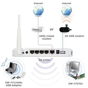 Roteador Wireless Usb150 Mbps/3g/wan/hub Edimax